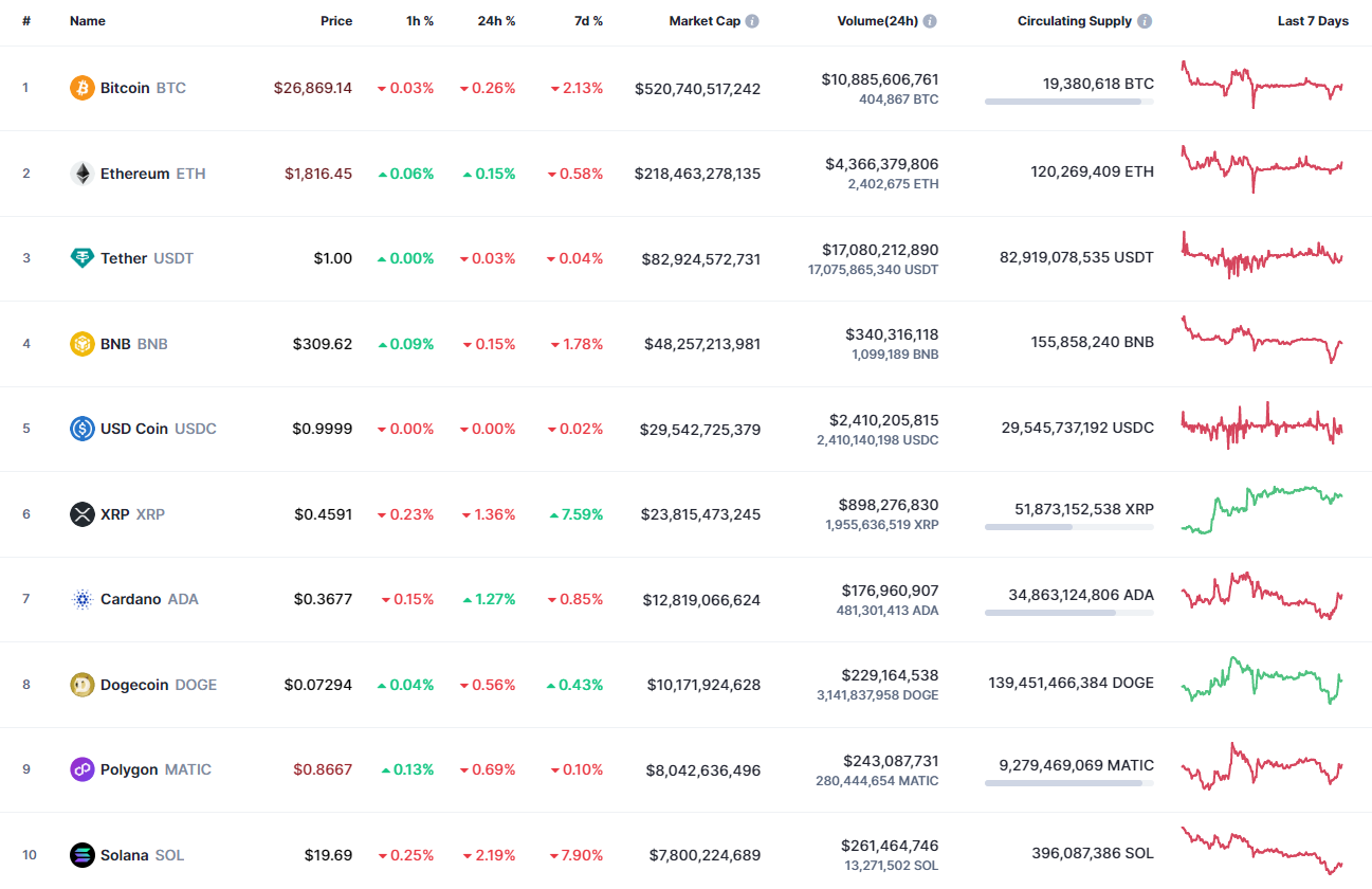 Top coins by CoinMarketCap