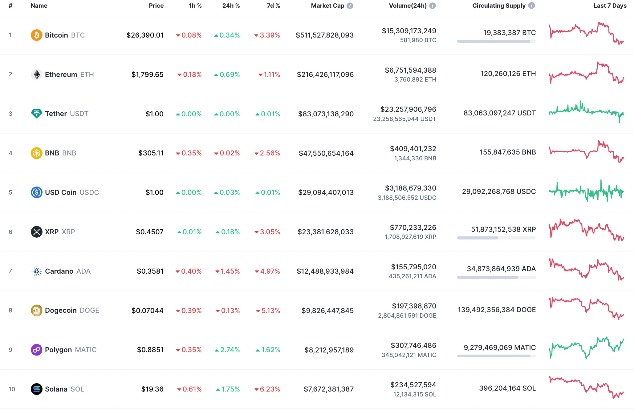 Top 10 coins by CoinMarketCap