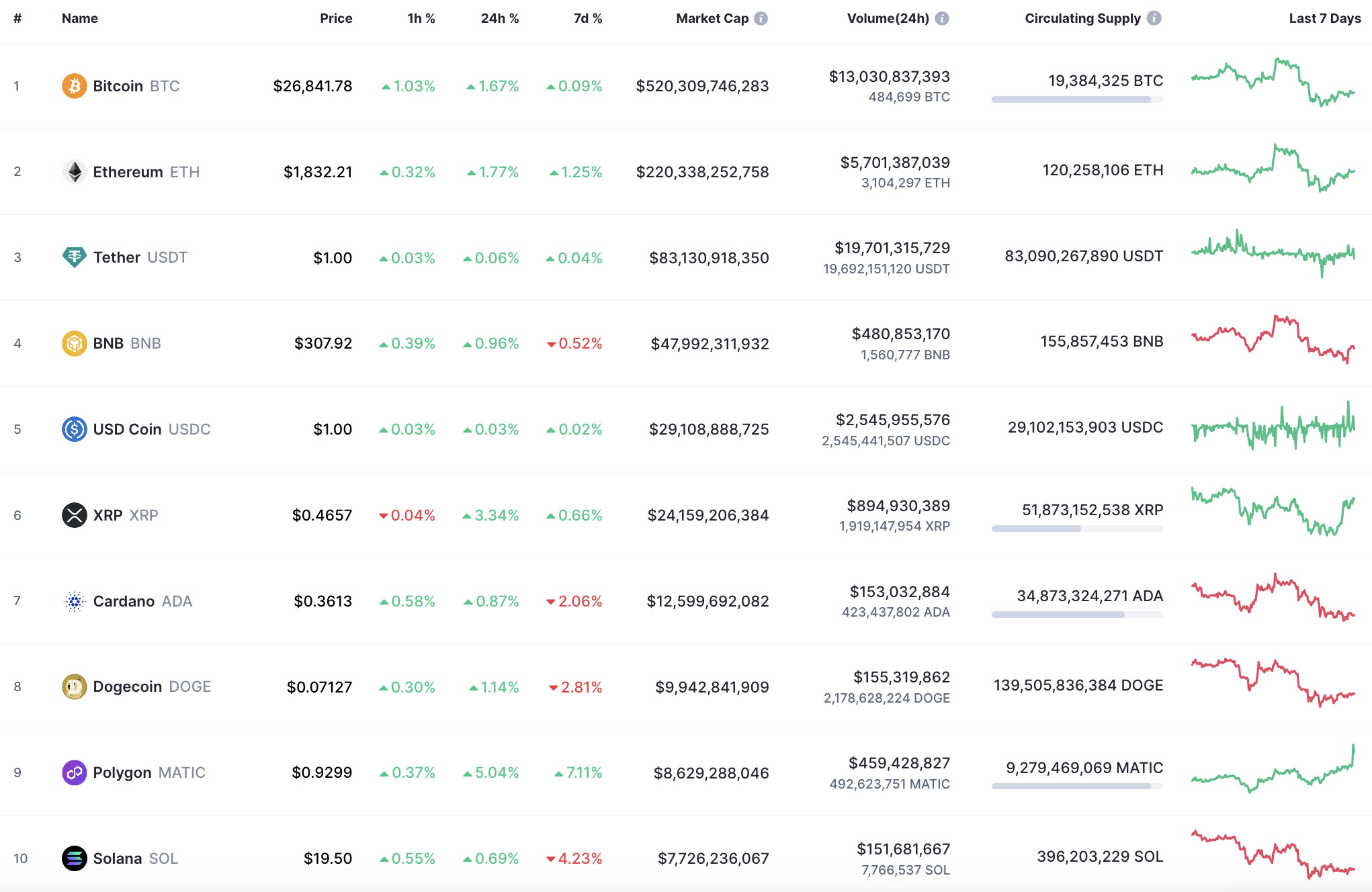 Top 10 coins by CoinMarketCap