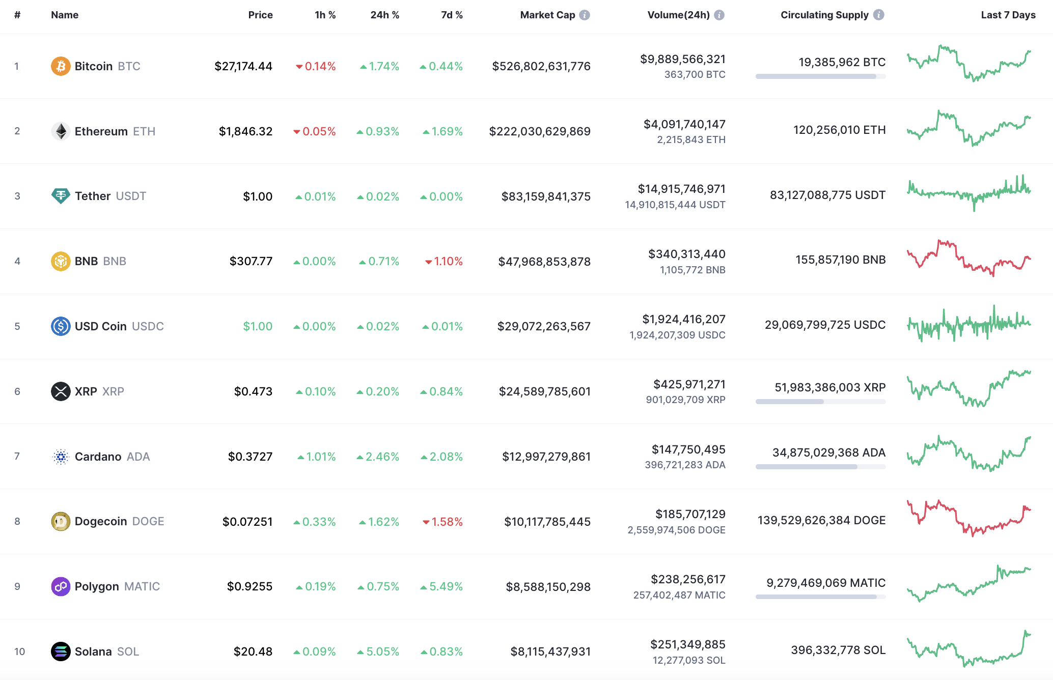 Top coins by CoinMarketCap