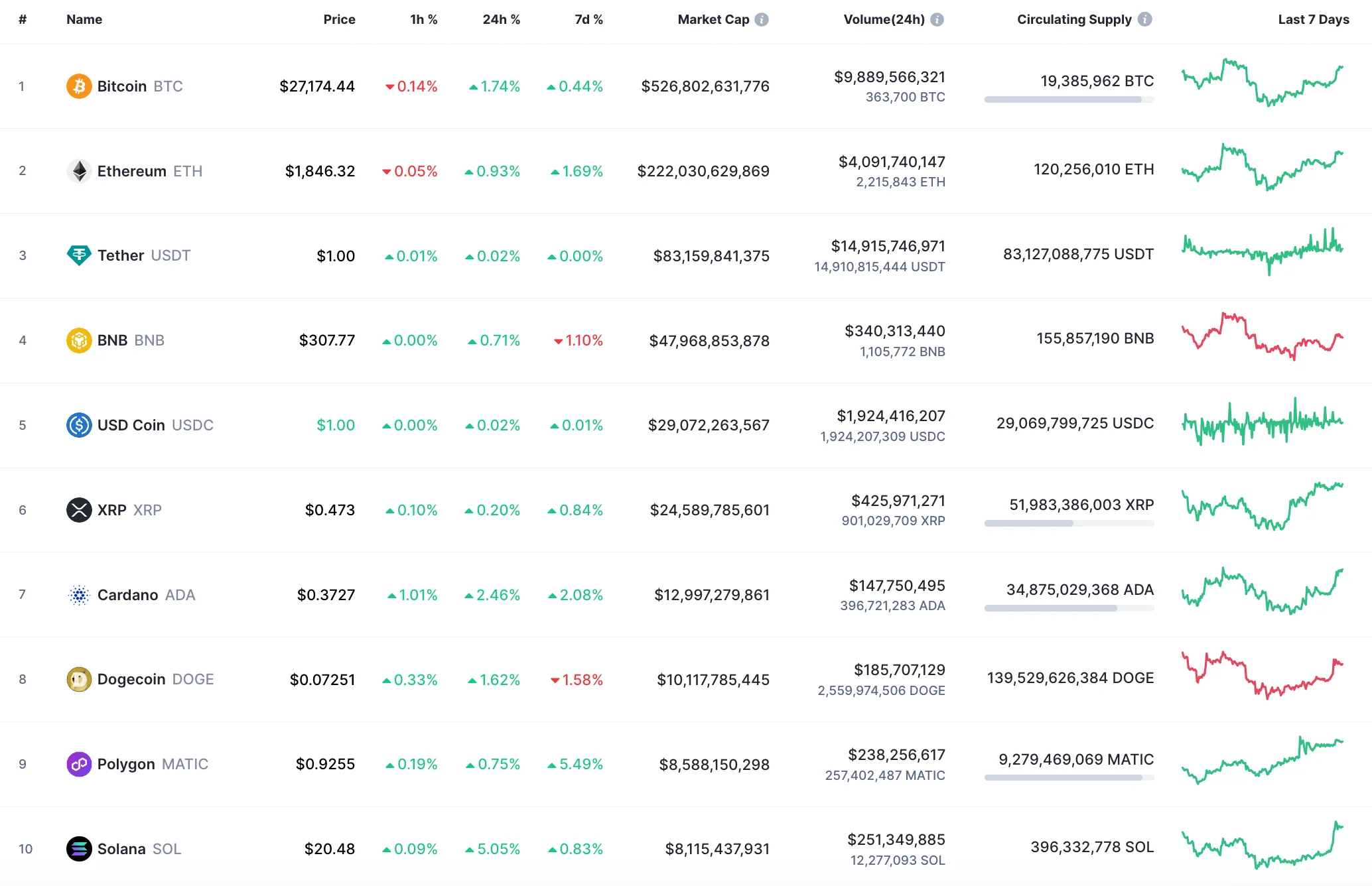 Top 10 coins by CoinMarketCap