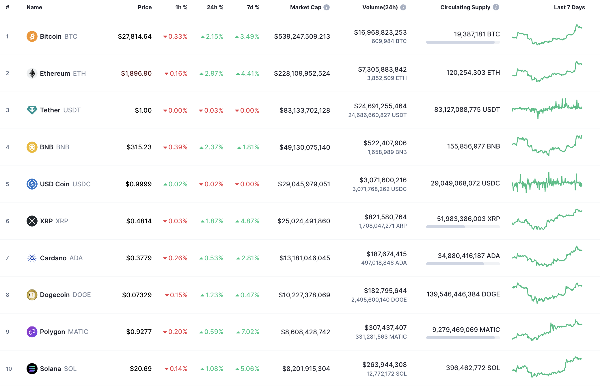 Top 10 coins by CoinMarketCap