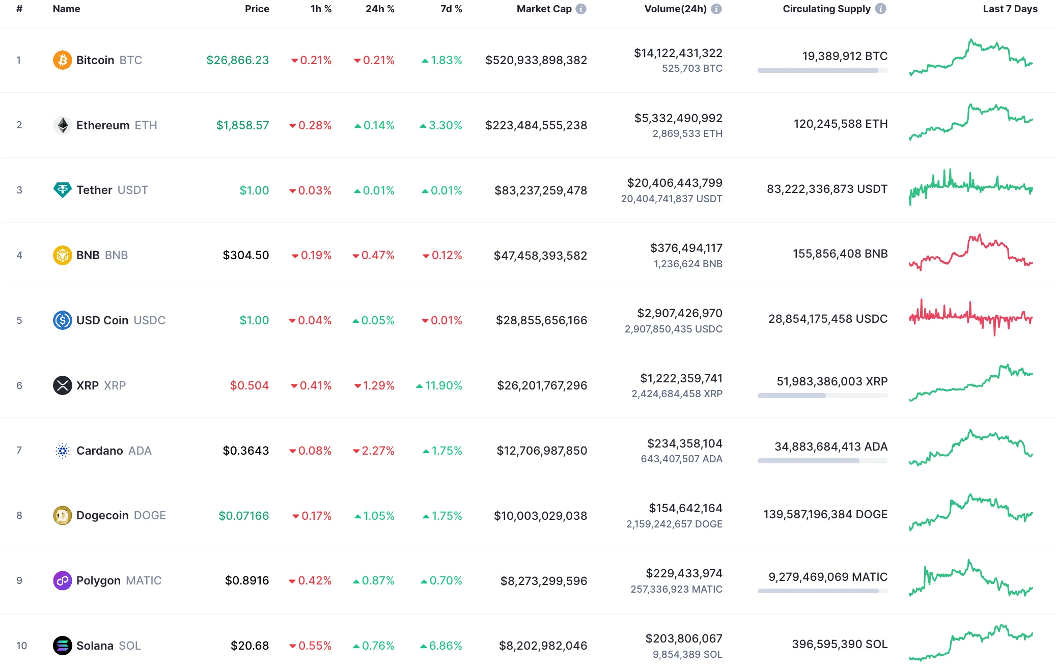 Top coins by CoinMarketCap