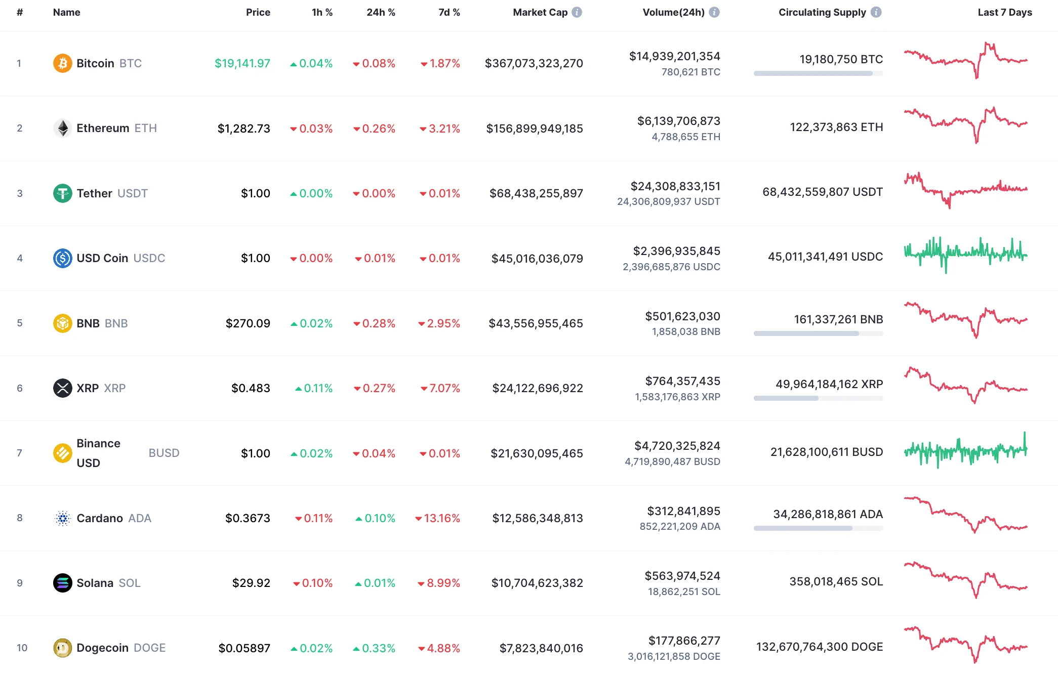 Top 10 coins by CoinMarketCap