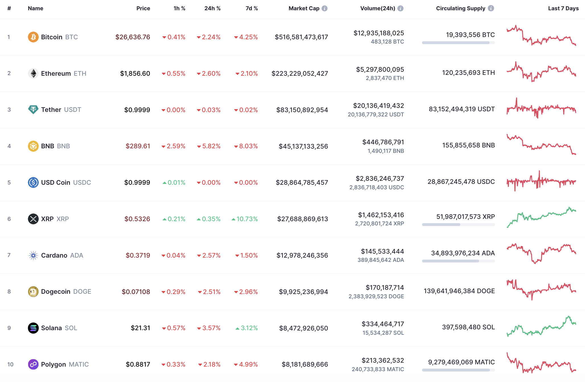 Top coins by CoinMarketCap