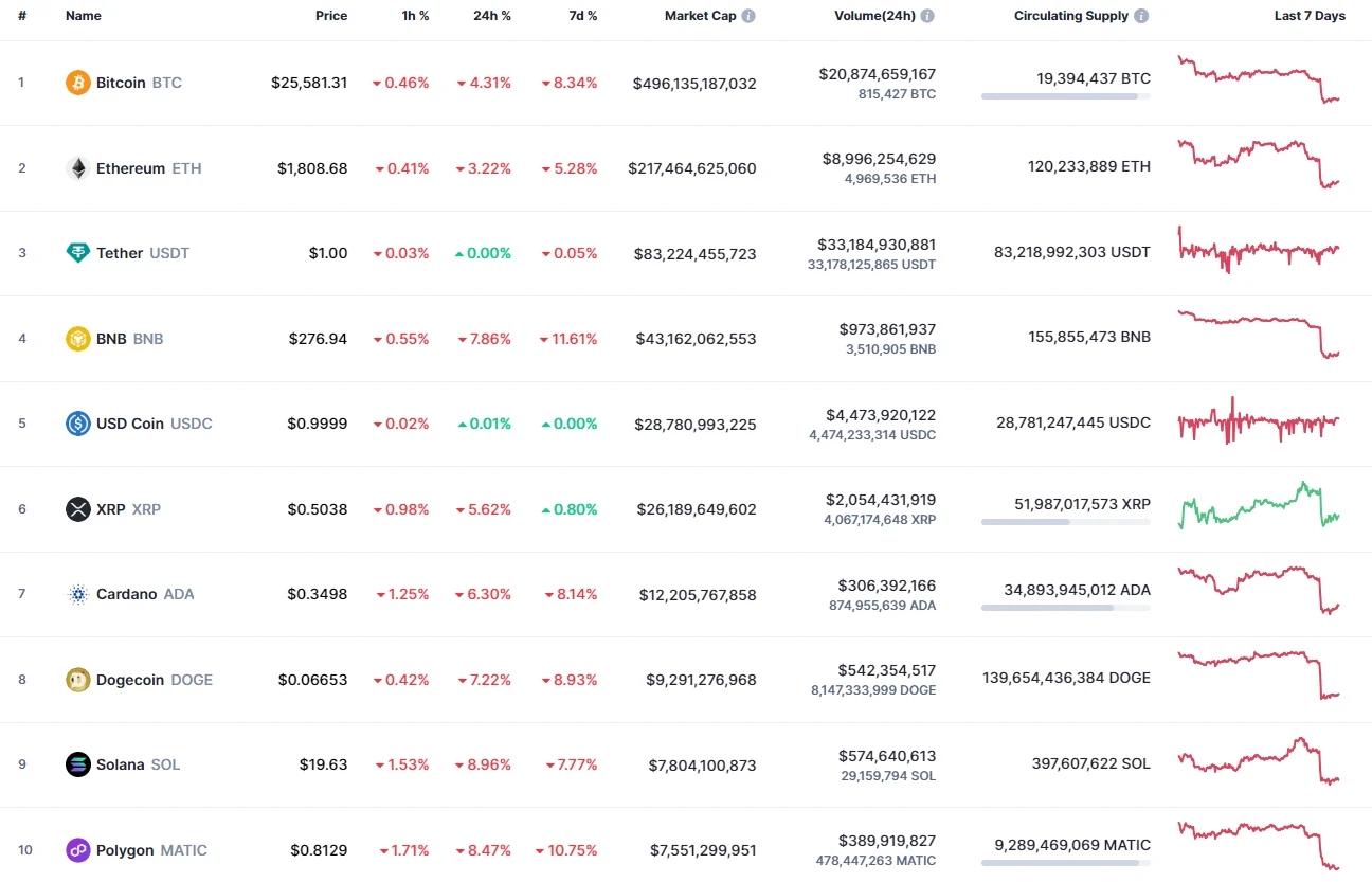 Top 10 coins by CoinMarketCap