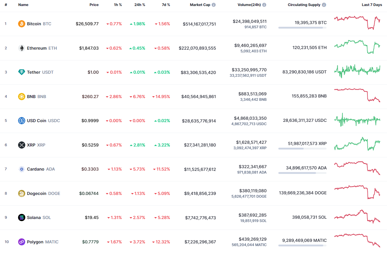 Top 10 coins by CoinMarketCap