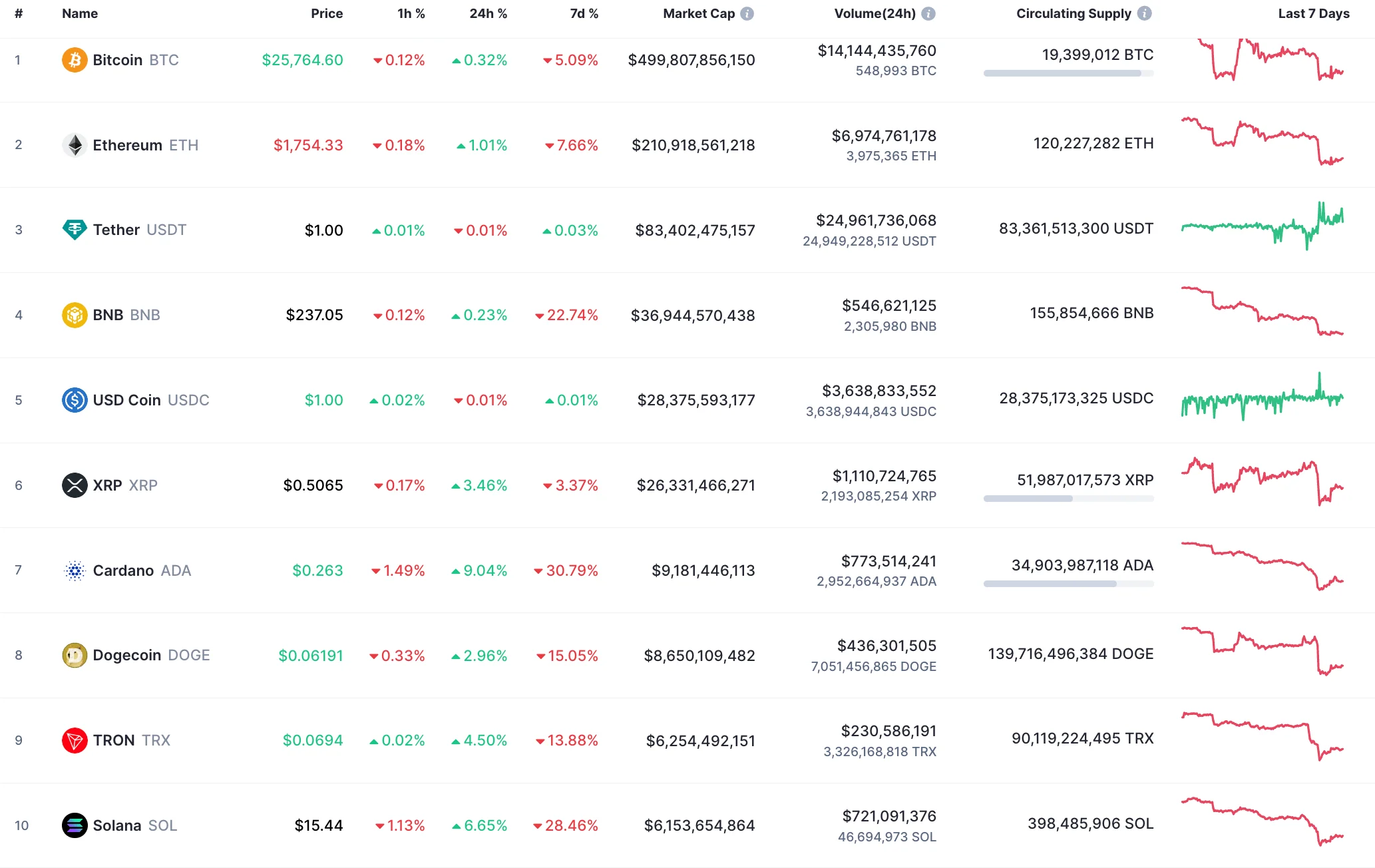 Top coins by CoinMarketCap