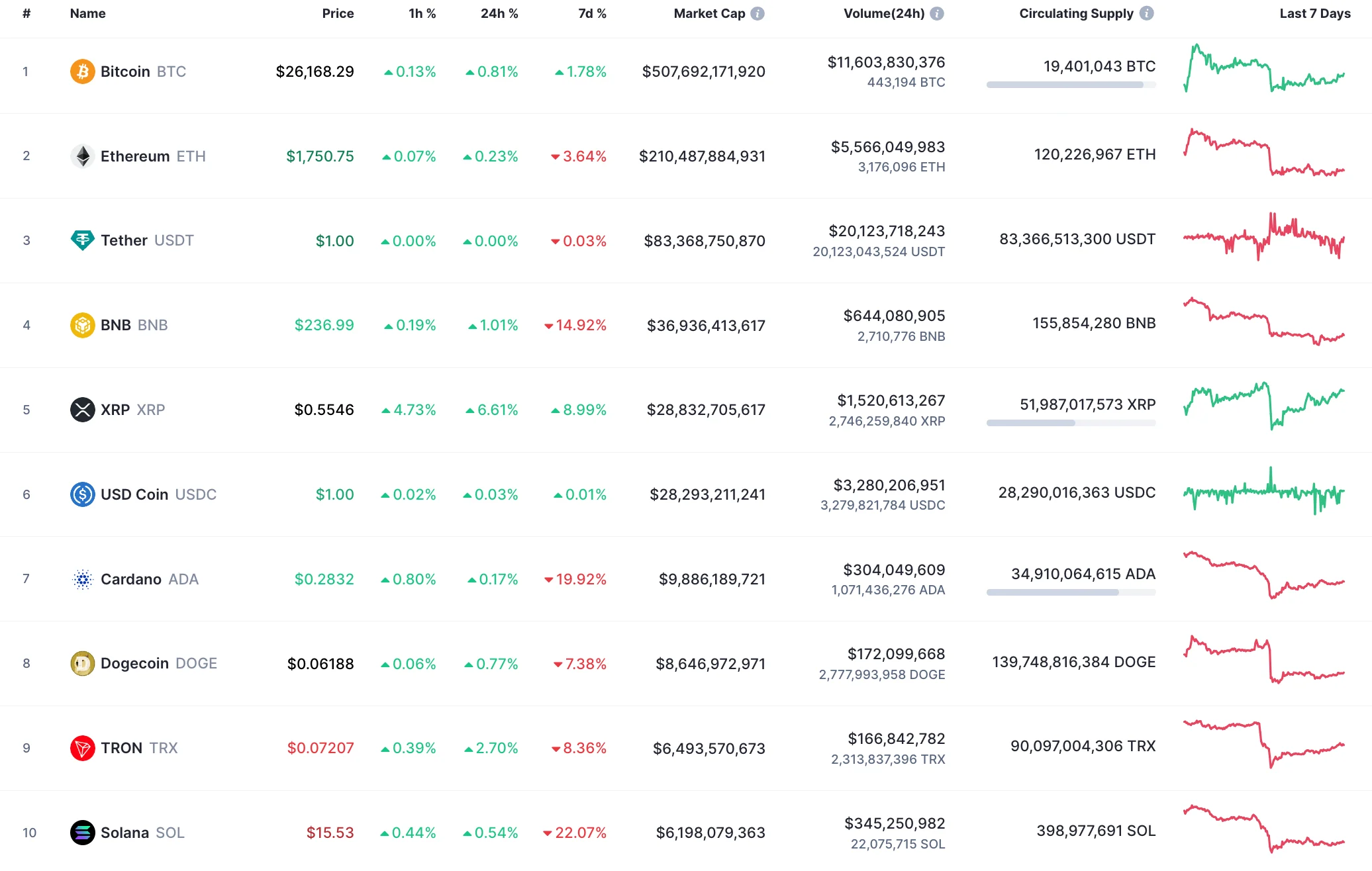 Top coins by CoinMarketCap