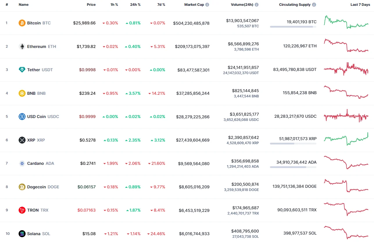 Top 10 coins by CoinMarketCap