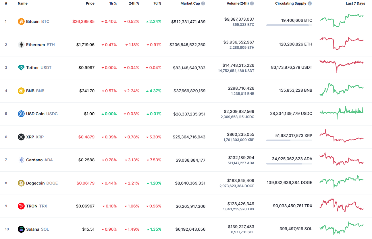 Top coins by CoinMarketCap