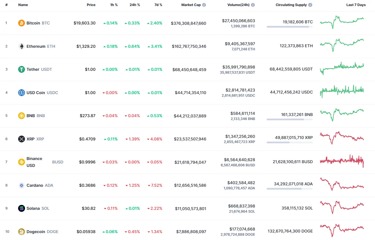Top coins by CoinMarketCap