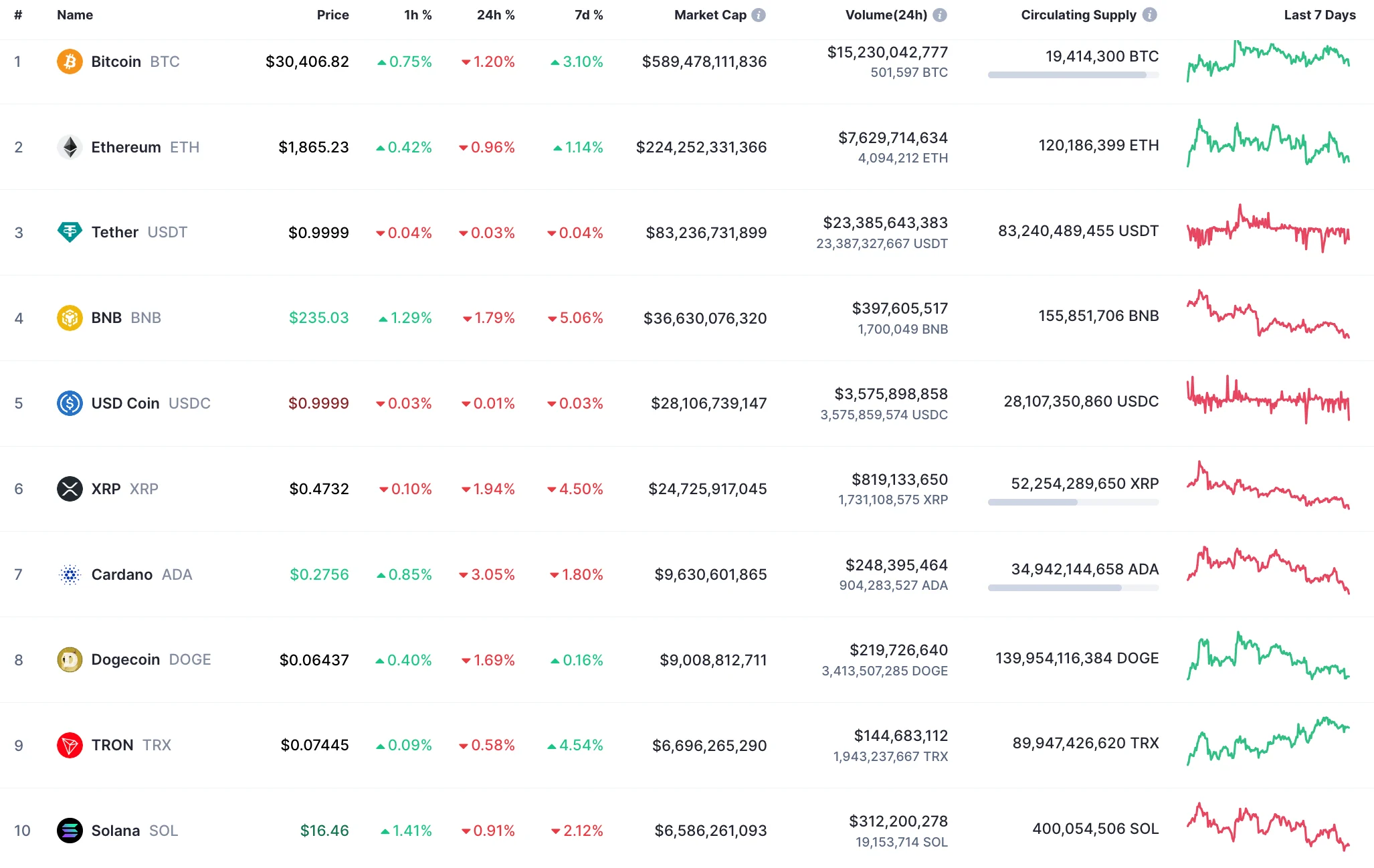 Top 10 coins by CoinMarketCap