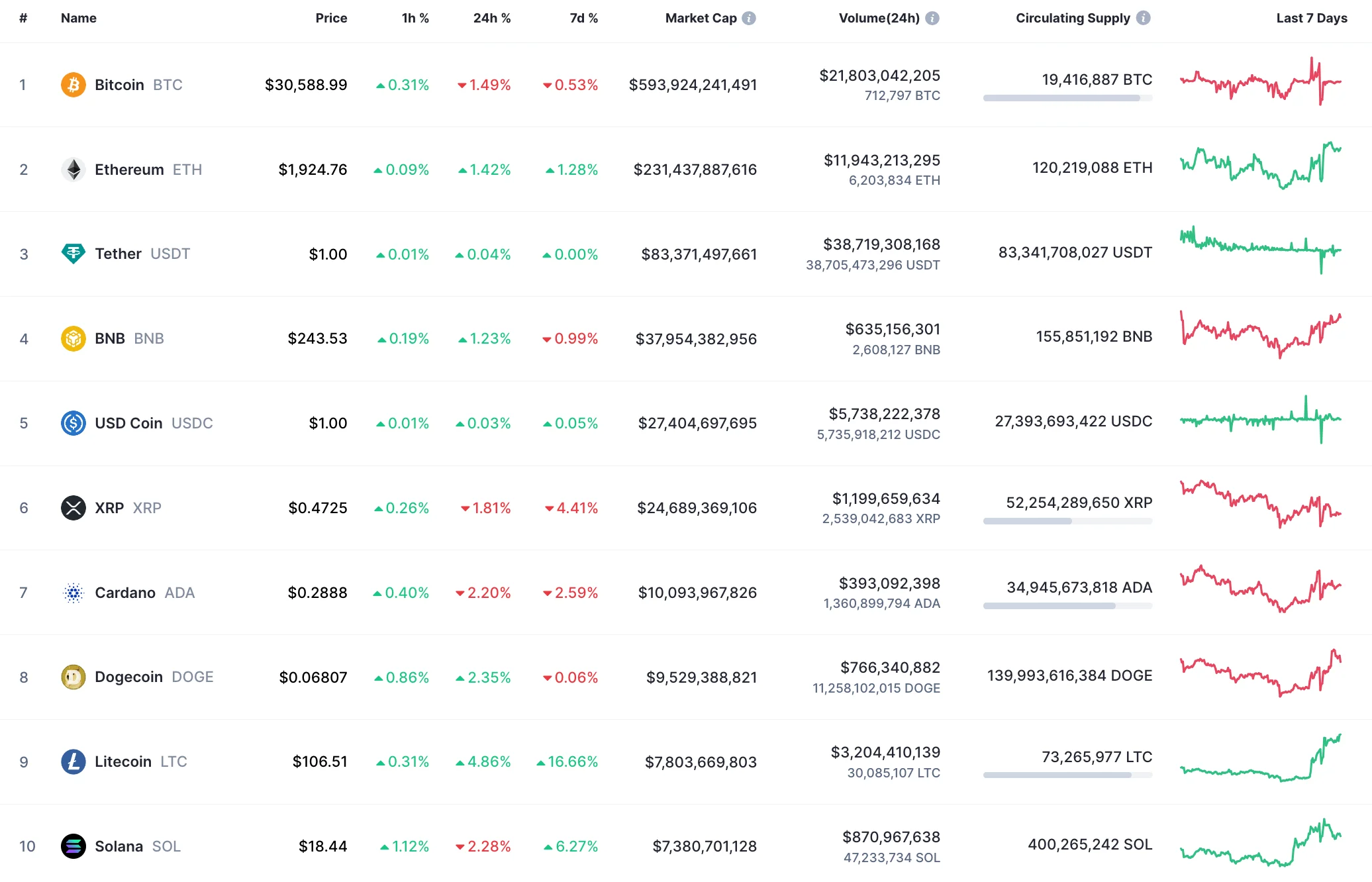 Top 10 coins by CoinMarketCap