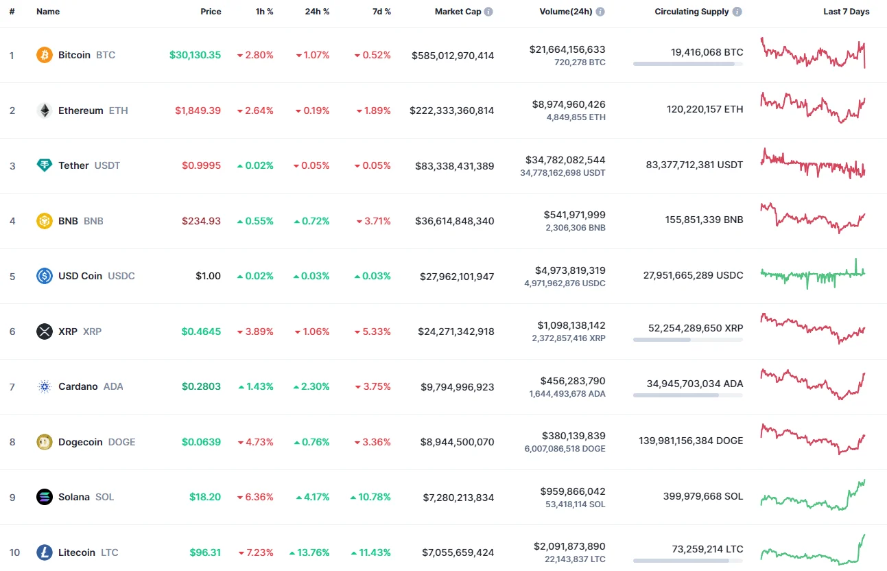 Top coins by CoinMarketCap