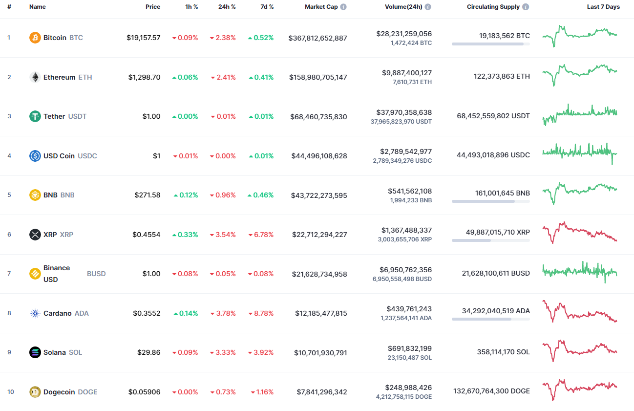 Top coins by CoinMarketCap