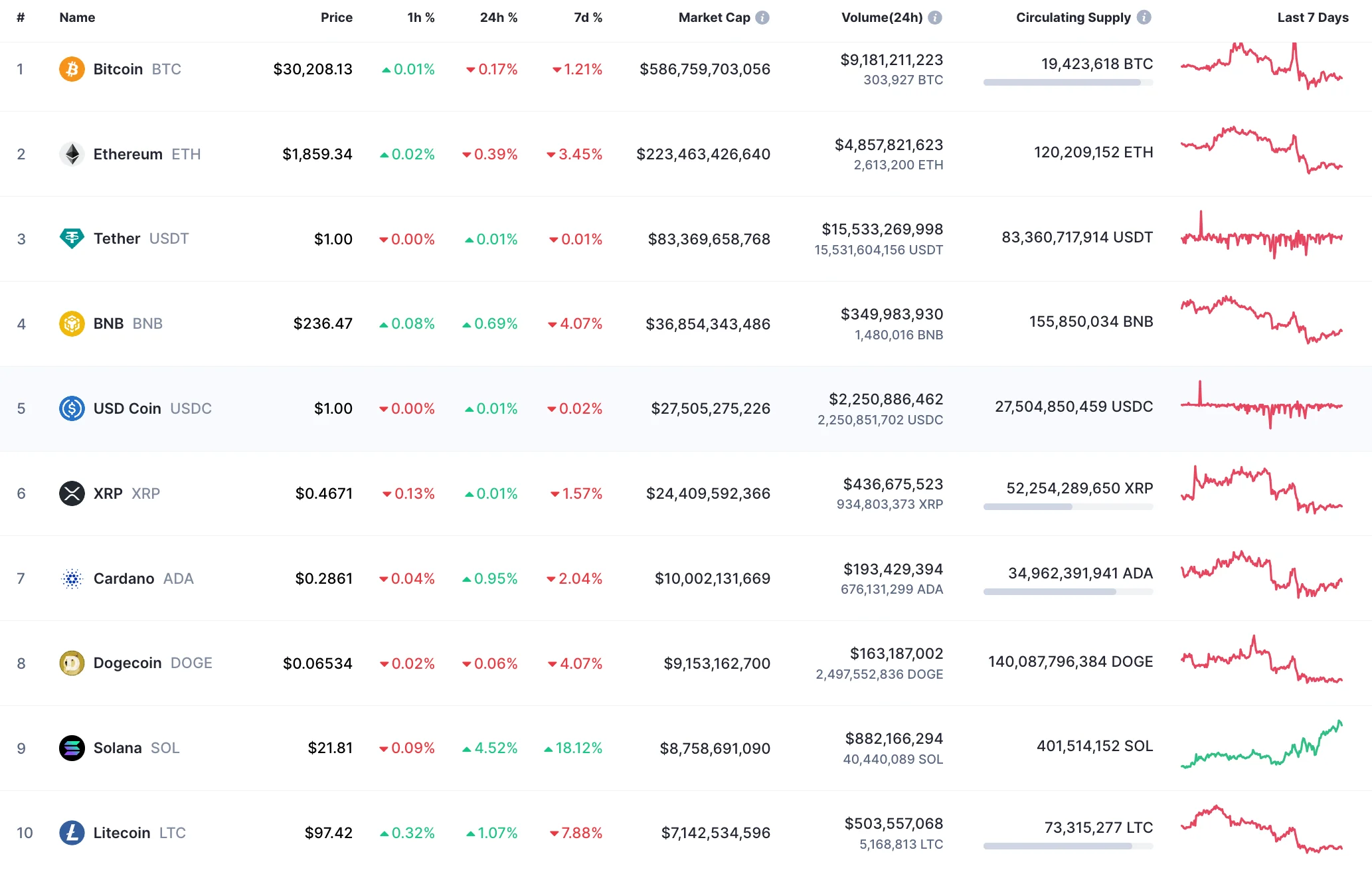 Top 10 coins by CoinMarketCap