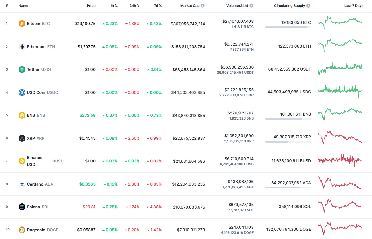 Top coins by CoinMarketCap
