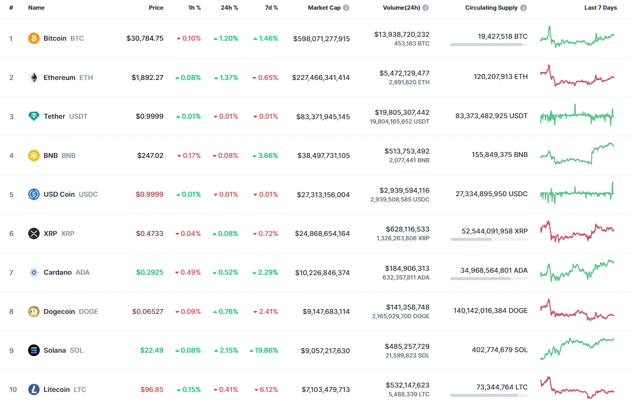 Top coins by CoinMarketCap