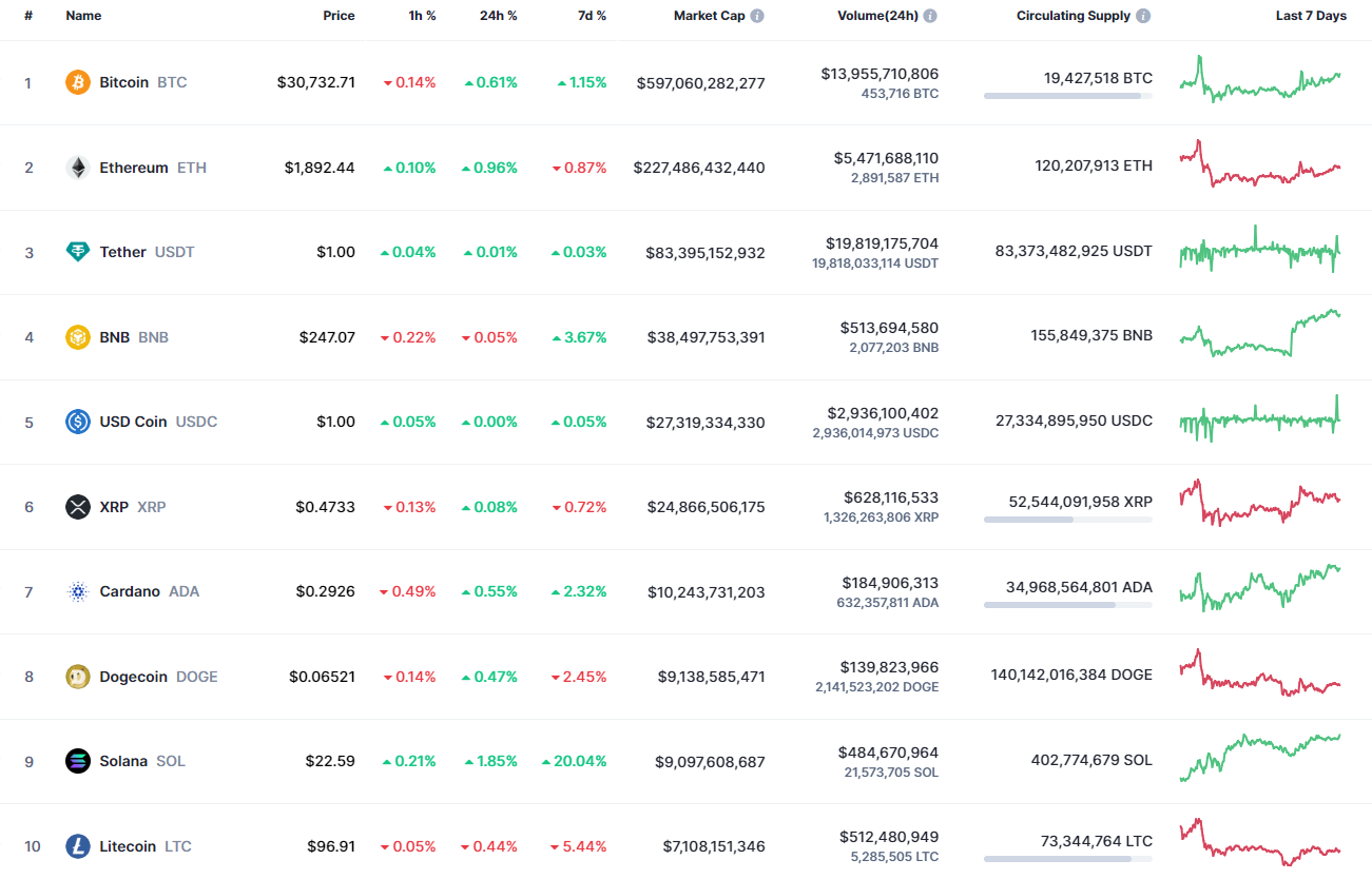 Top coins by CoinMarketCap