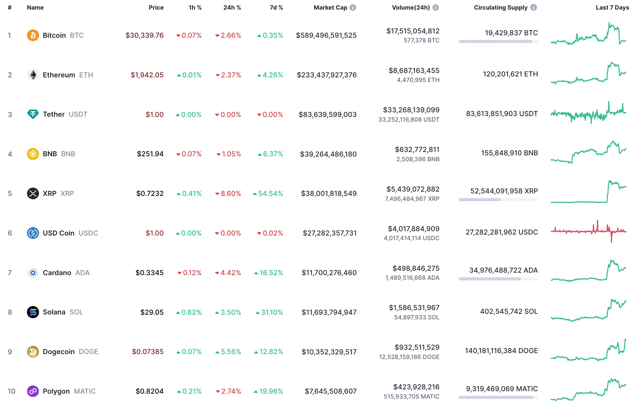 Top 10 coins by CoinMarketCap