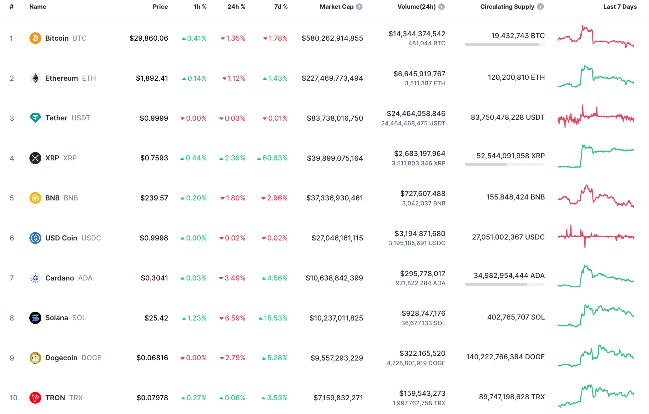 Top 10 coins by CoinMarketCap