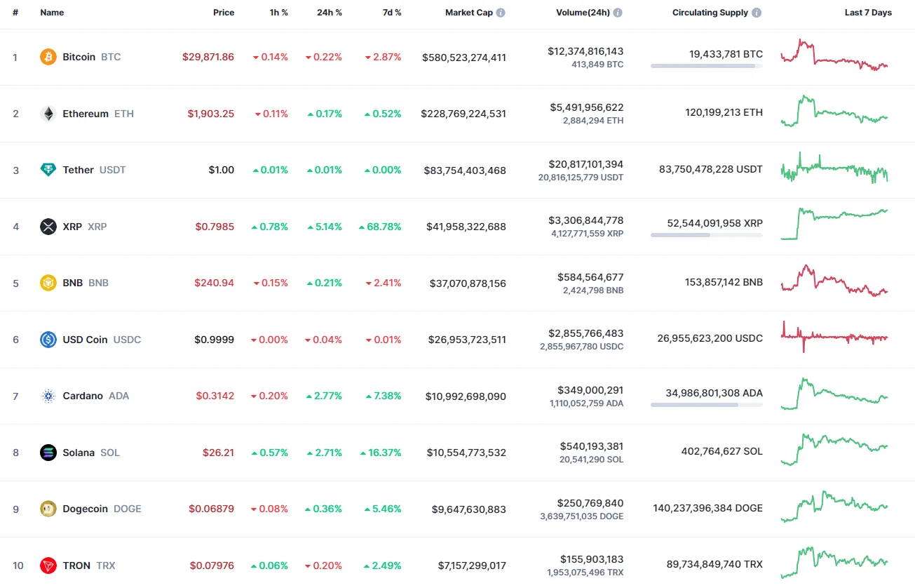 Top coins by CoinMarketCap