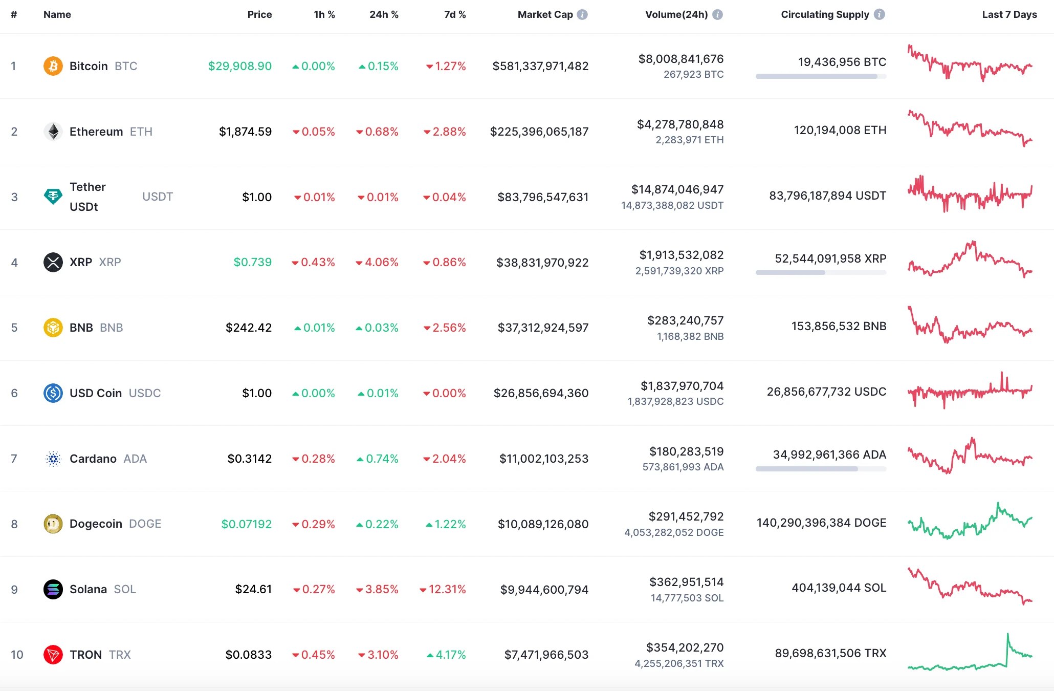 Top 10 coins by CoinMarketCap