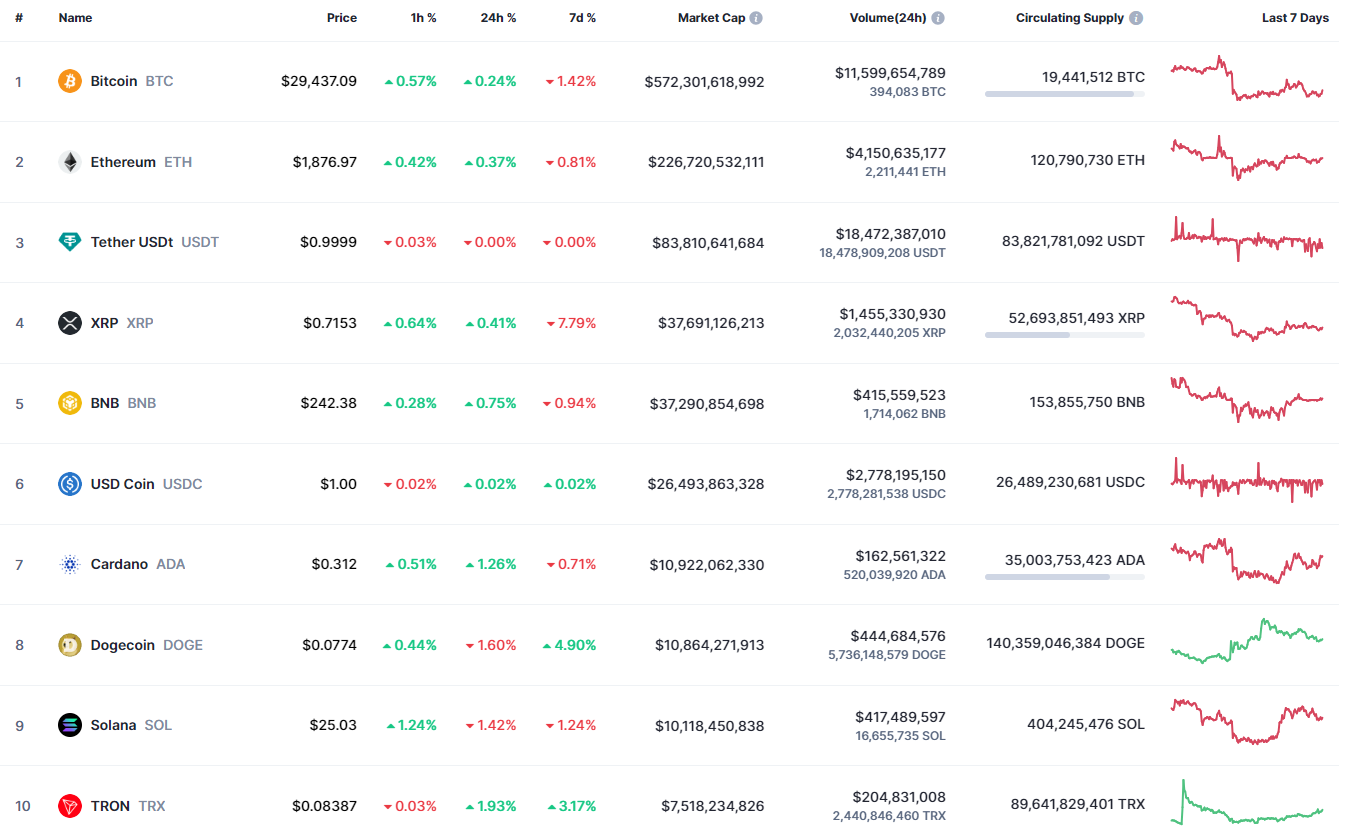 Top coins by CoinMarketCap