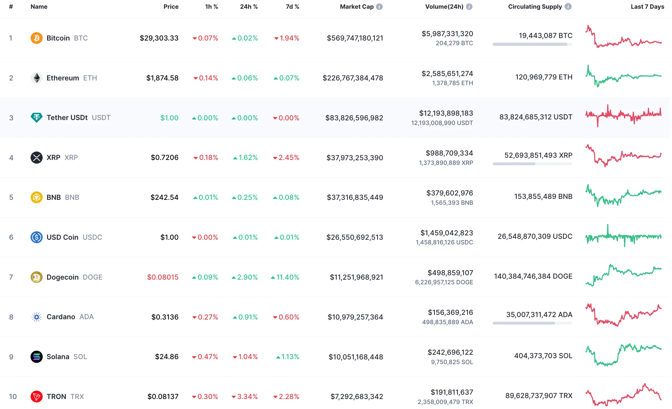 Top 10 coins by CoinMarketCap