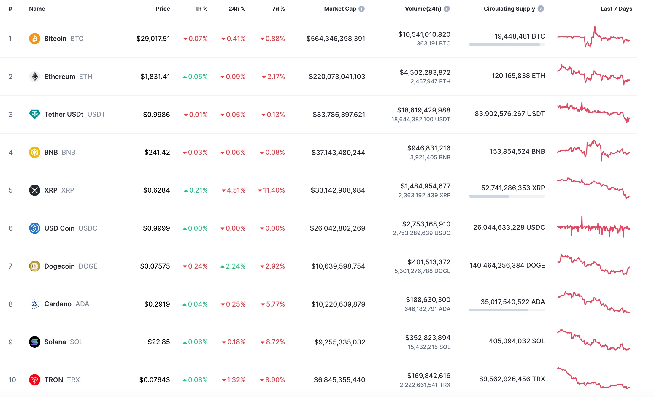 Top 10 coins by CoinMarketCap