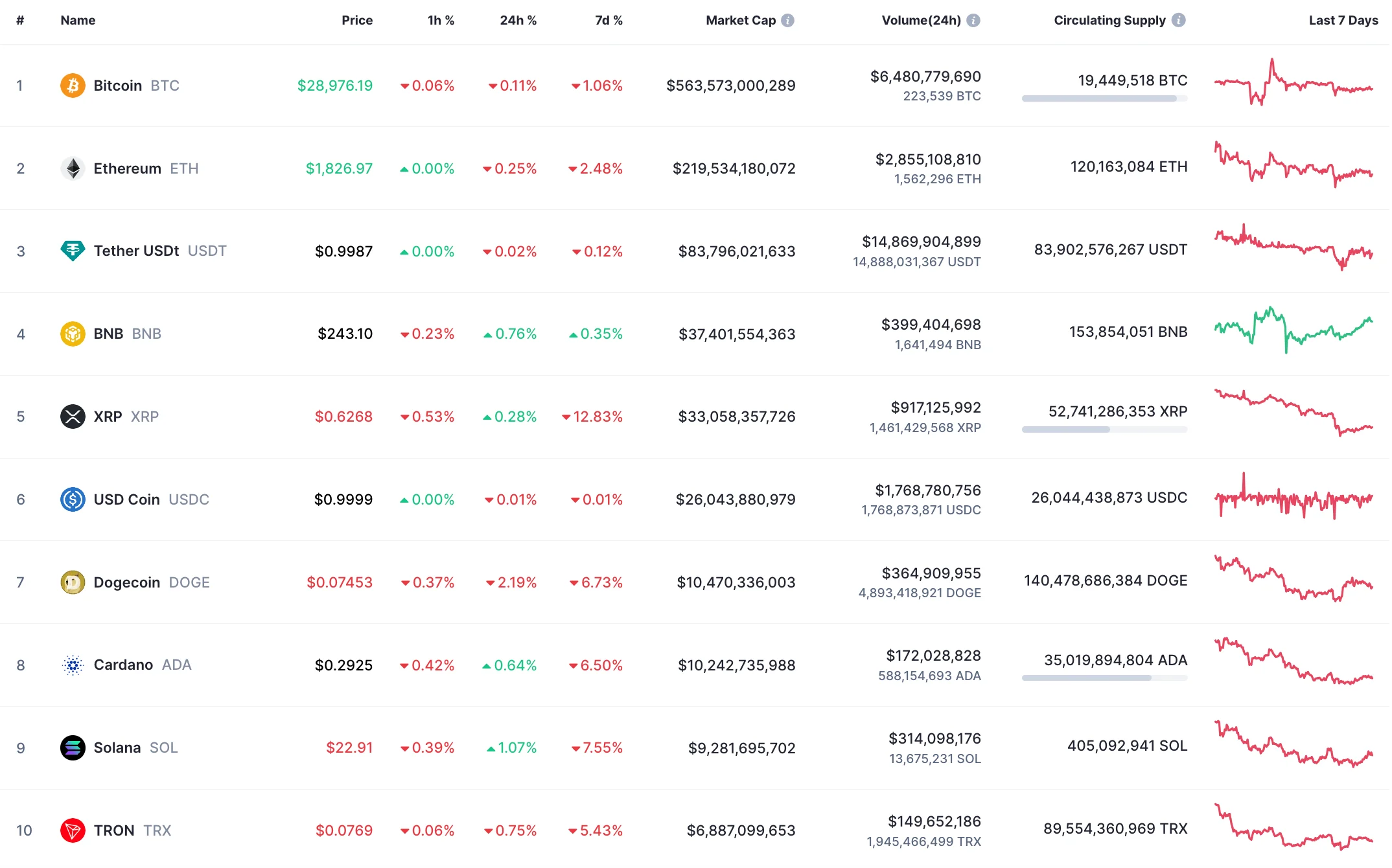 Top 10 coins by CoinMarketCap