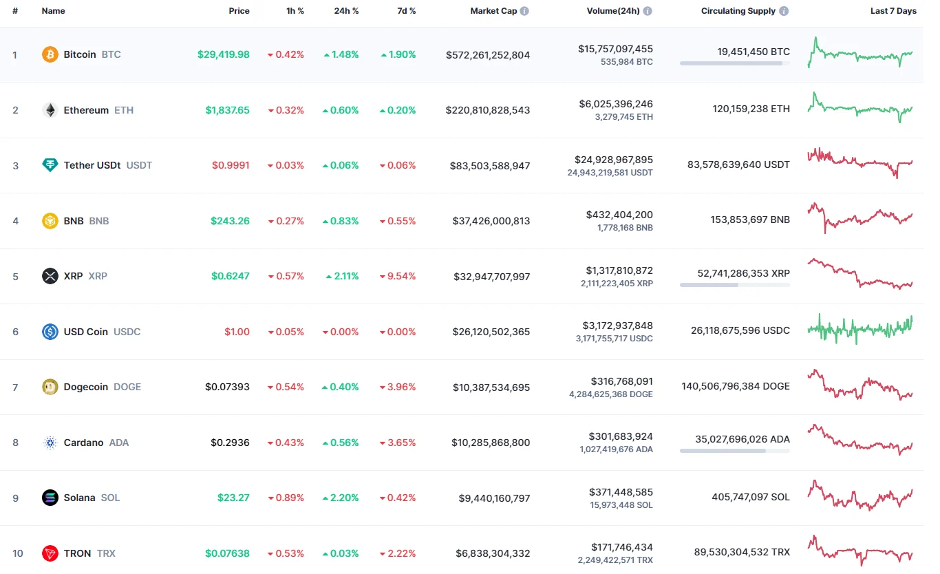 Top coins by CoinMarketCap