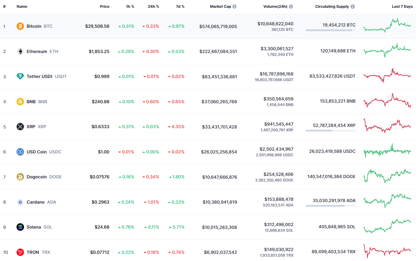 Top coins by CoinMarketCap