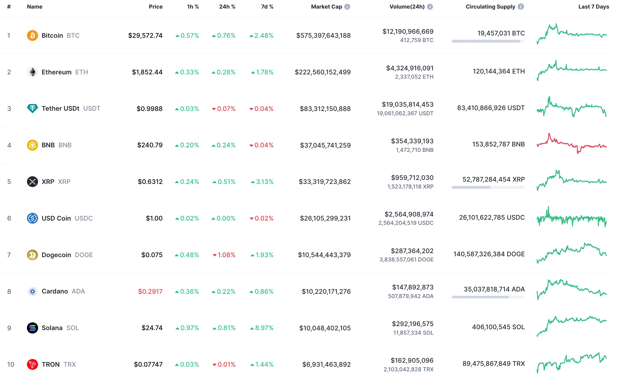 Top 10 coins by CoinMarketCap