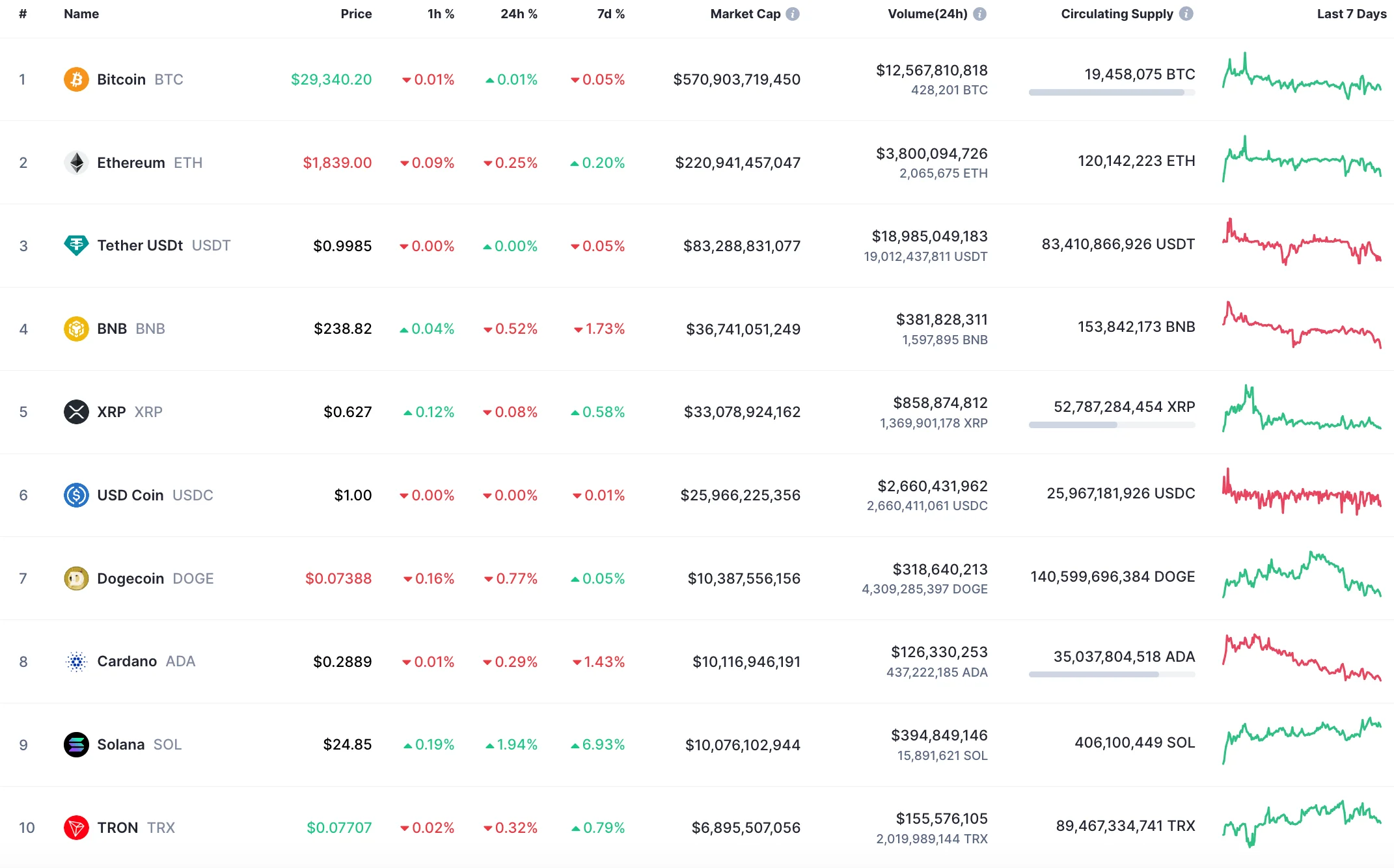 Top 10 coins by CoinMarketCap