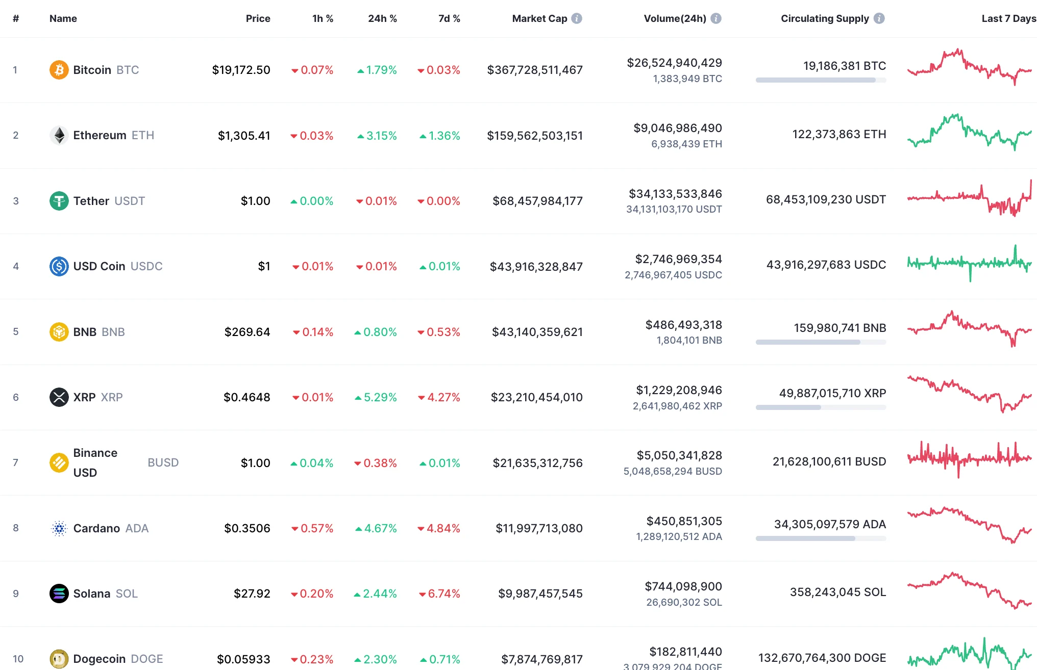 Top 10 coins by CoinMarketCap