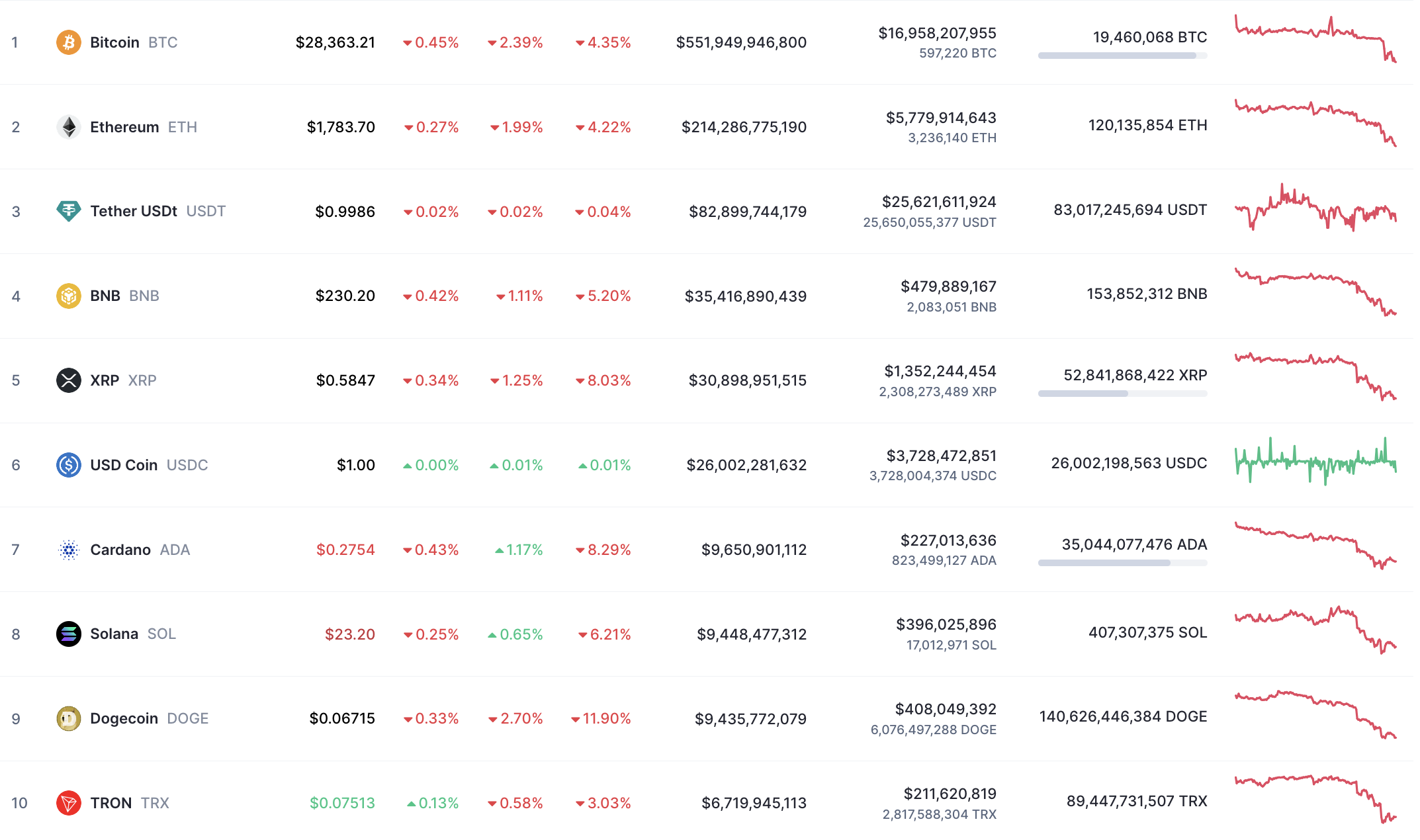 Top 10 coins by CoinMarketCap