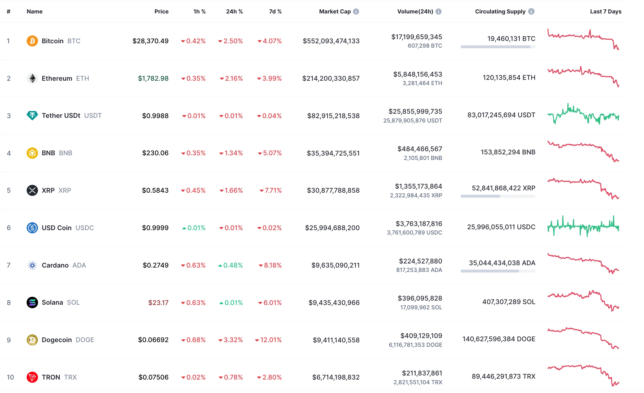 Top 10 coins by CoinMarketCap