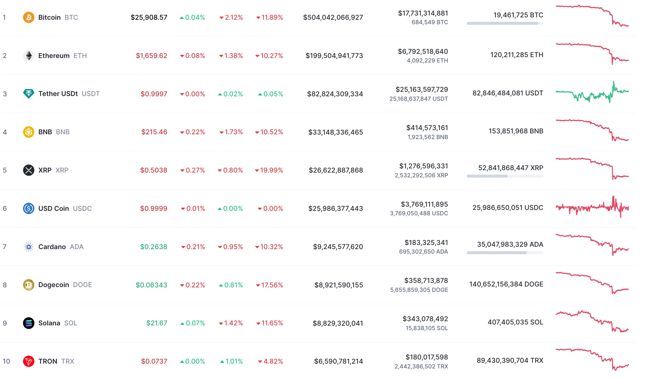 Top 10 coins by CoinMarketCap