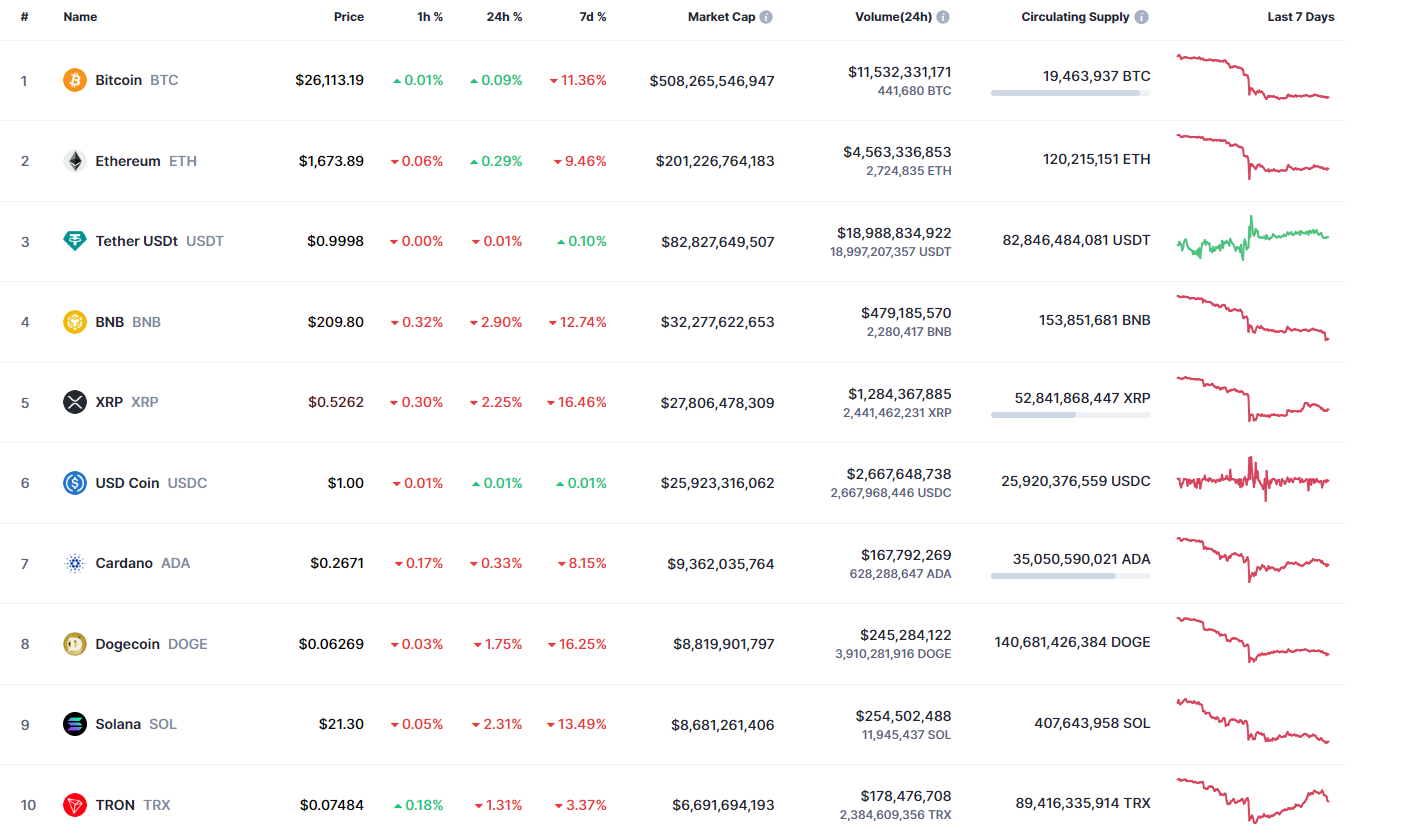 Top coins by CoinMarketCap