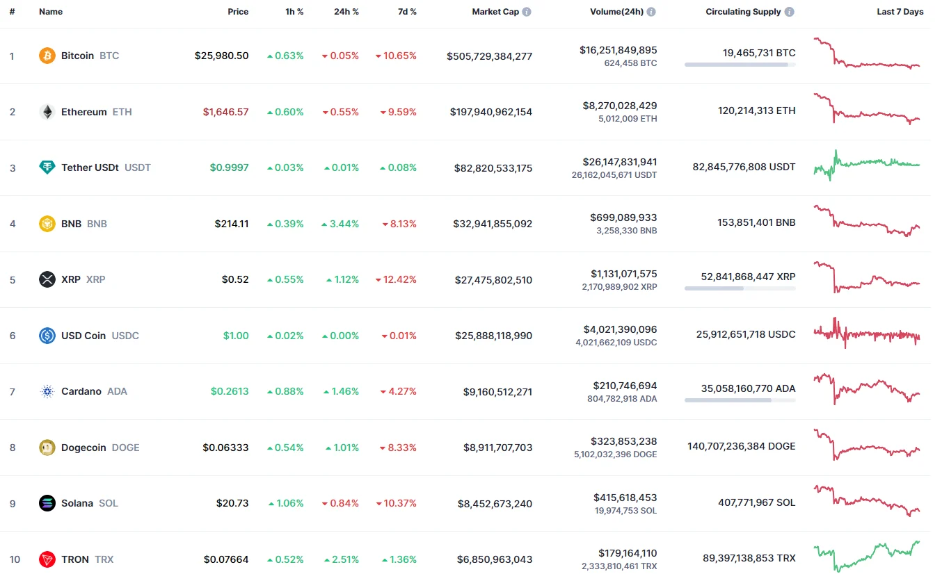 Top coins by CoinMarketCap
