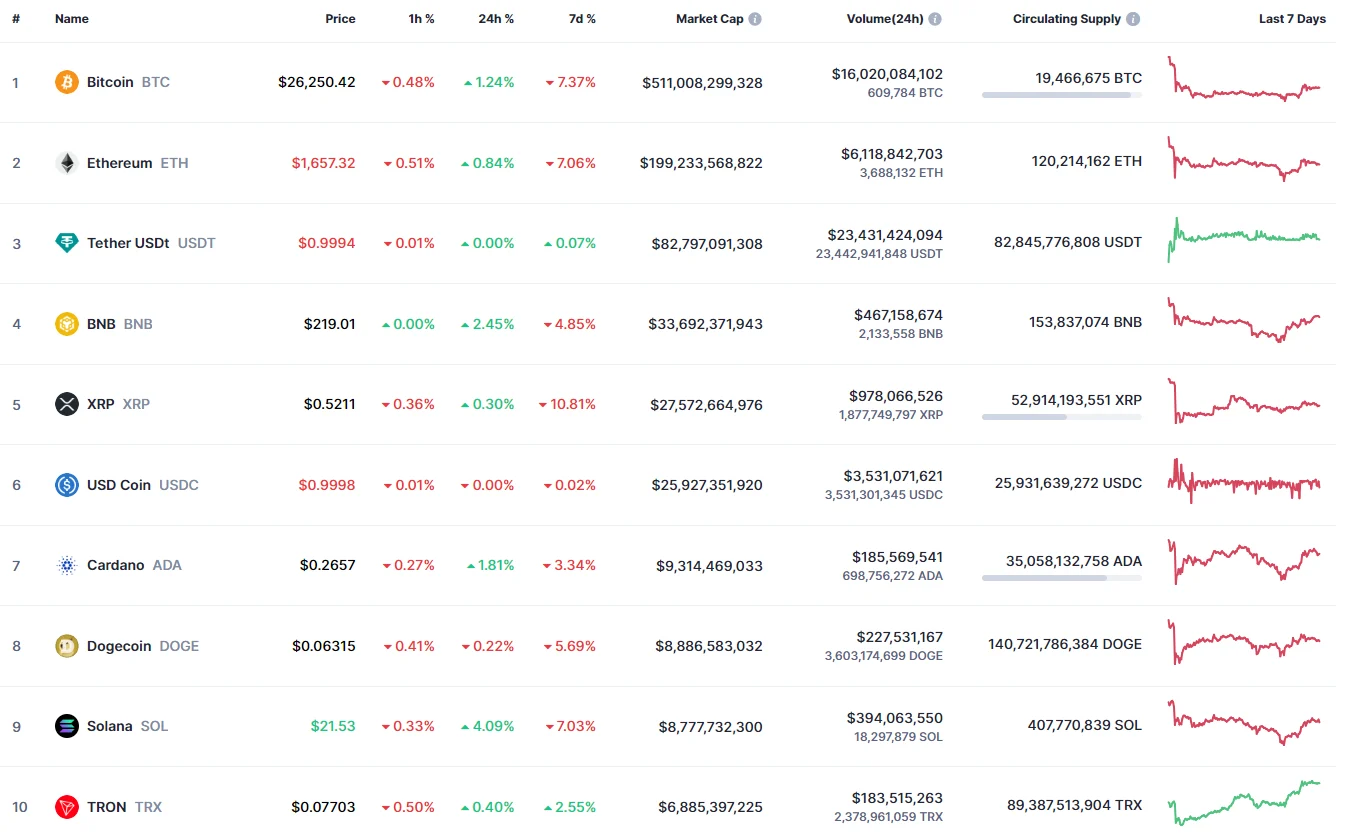 Top coins by CoinMarketCap