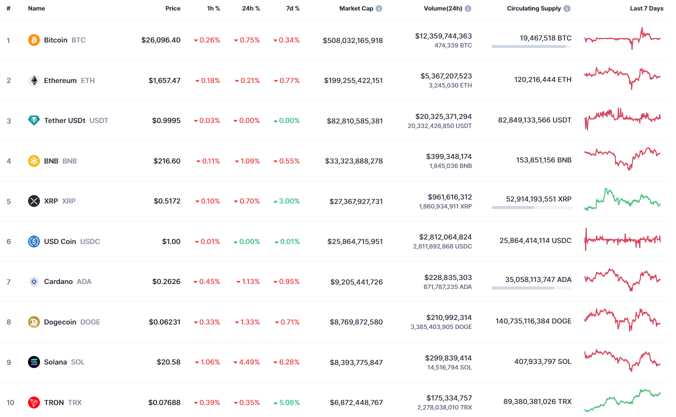 Top coins by CoinMarketCap