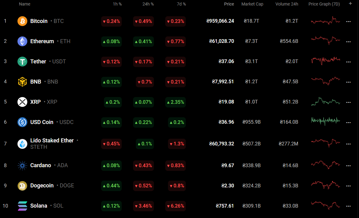Top coins by Coinstats