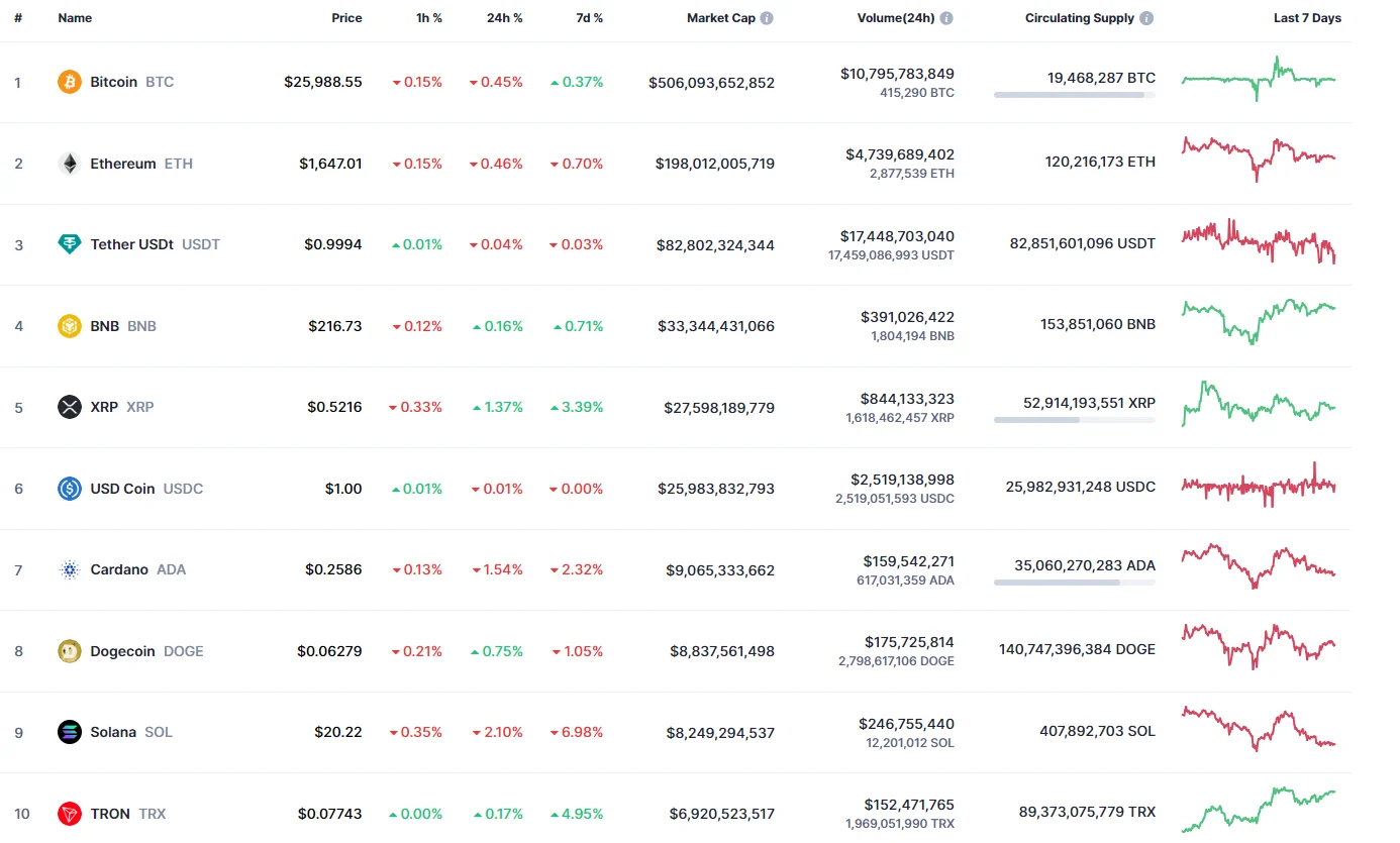 Top coins by CoinMarketCap