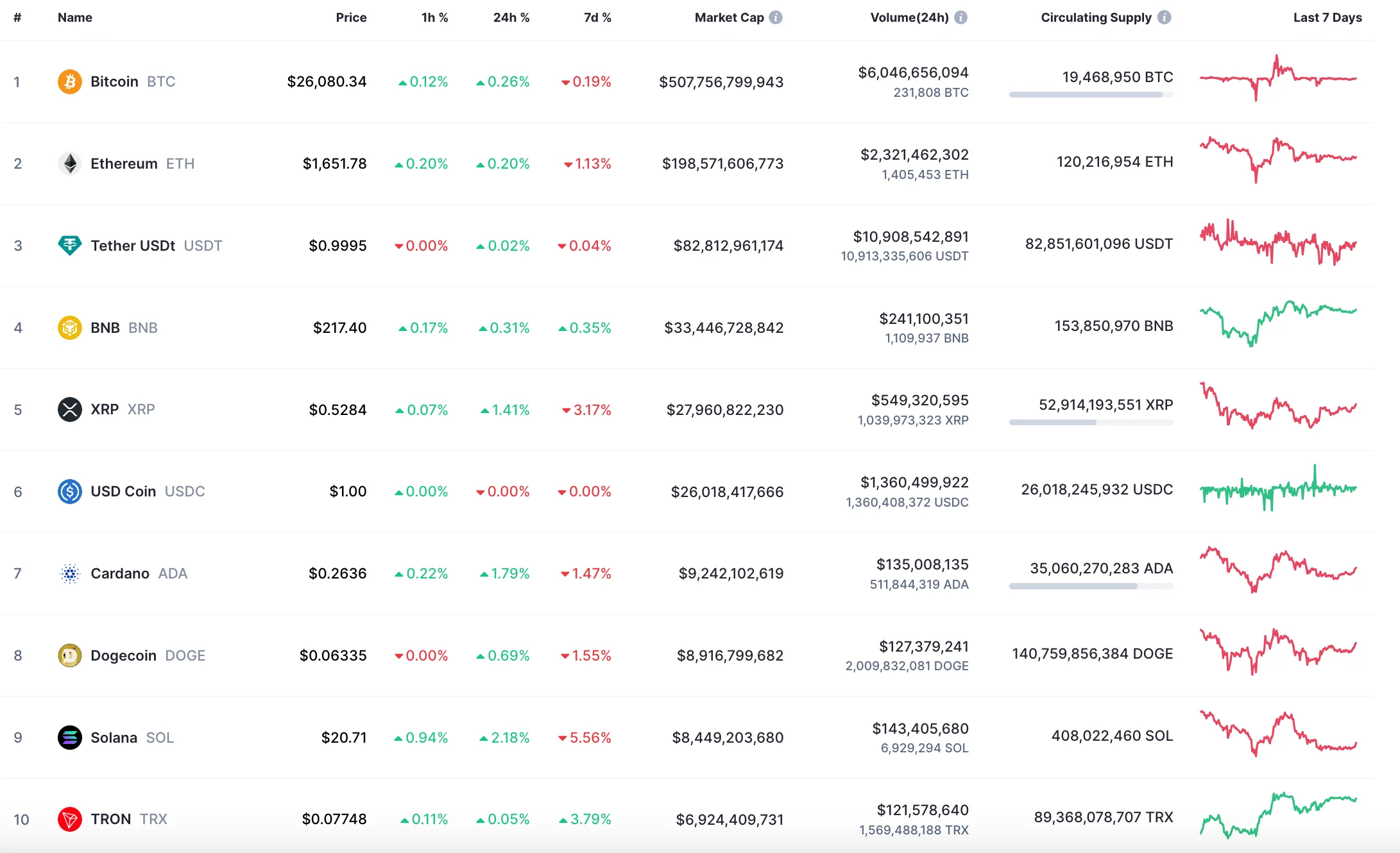 Top 10 coins by CoinMarketCap
