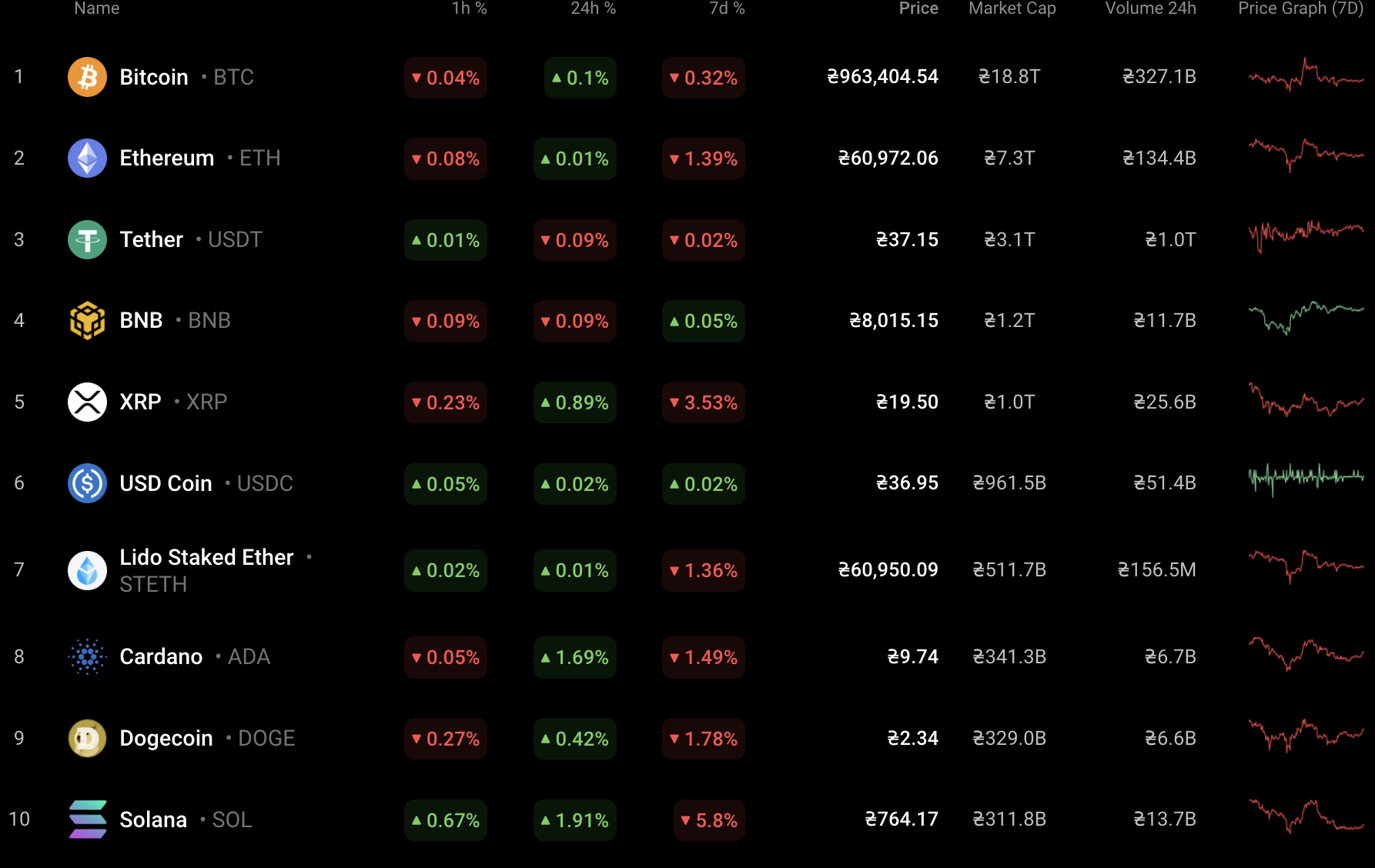 Top coins by Coinstats