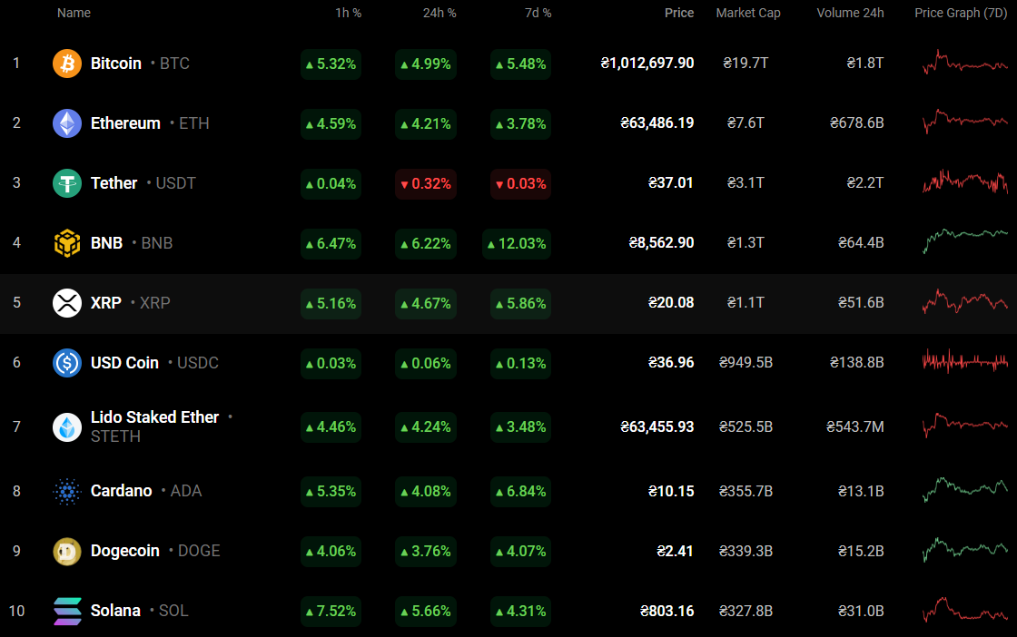 Top coins by Coinstats