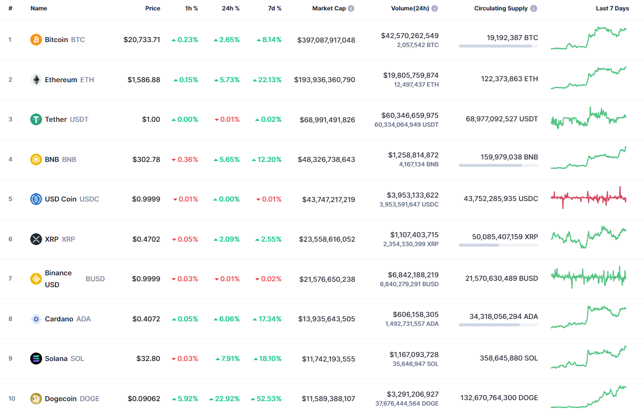 Top coins by CoinMarketCap